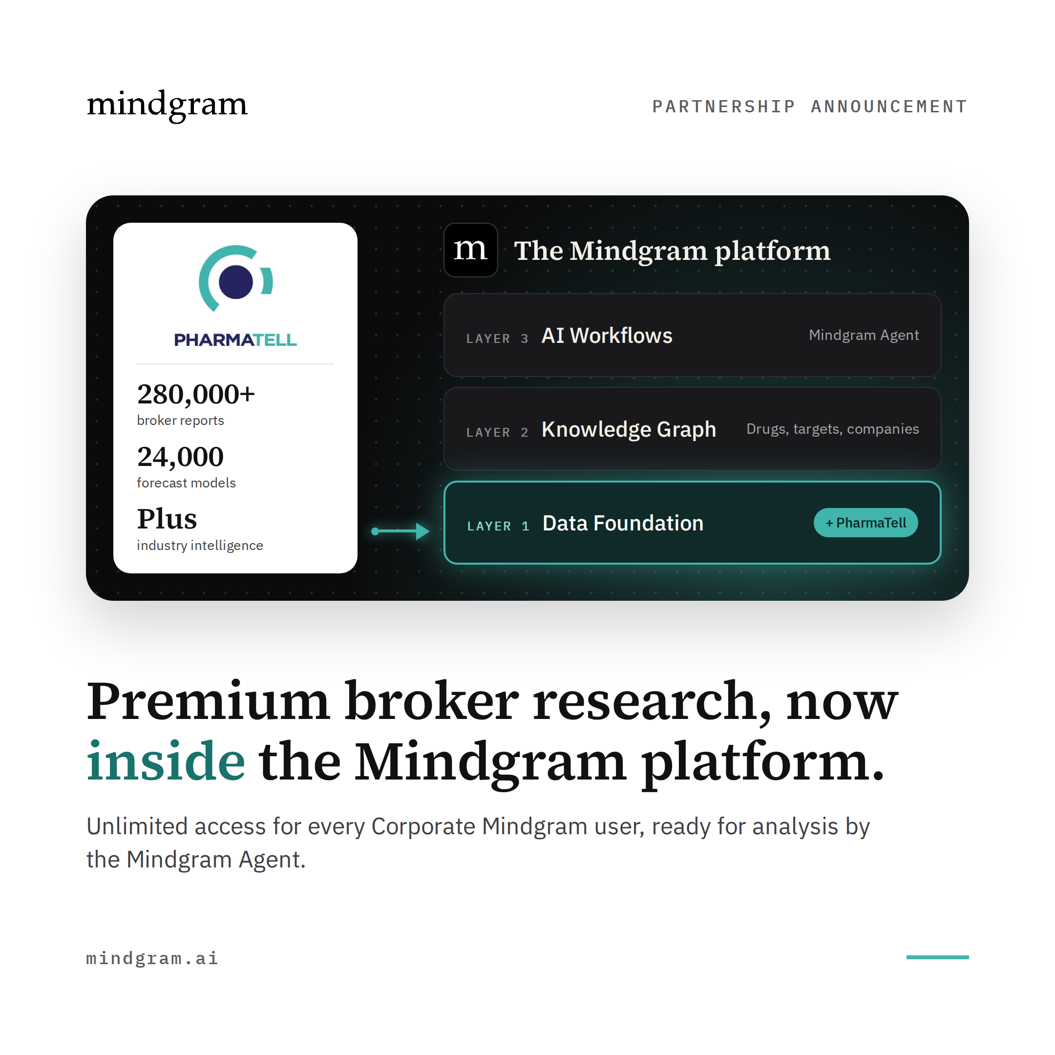 PharmaTell's broker reports, forecast models and industry intelligence feed the Data Foundation layer of the Mindgram platform, beneath the Knowledge Graph and AI Workflows layers.