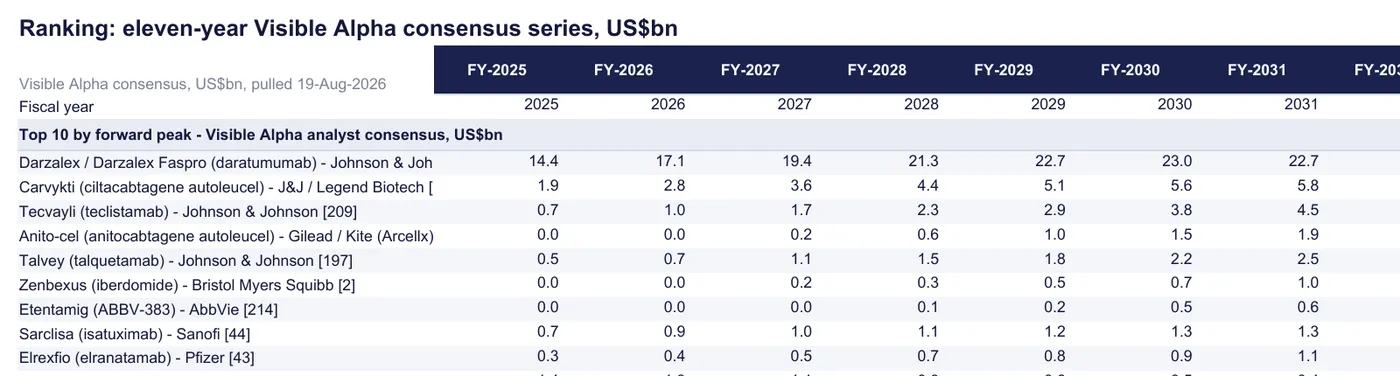 The Ranking tab of the delivered workbook: eleven years of consensus sales for the ten drugs