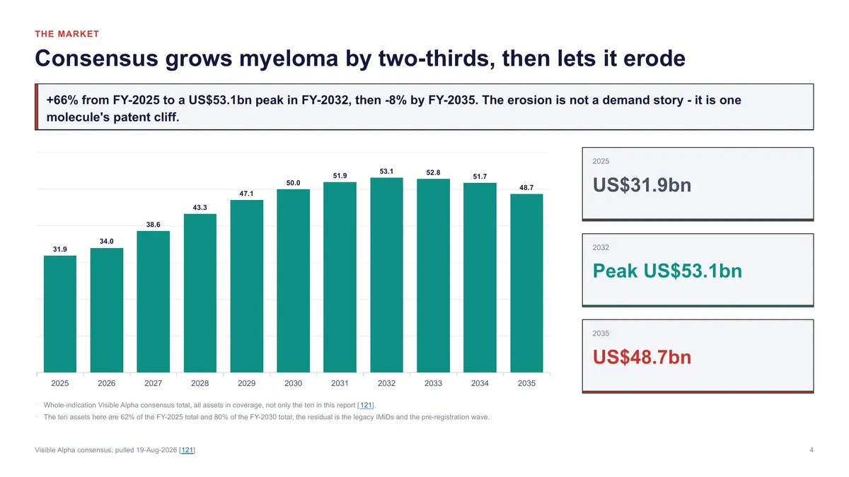 Consensus grows myeloma by two-thirds, then lets it erode