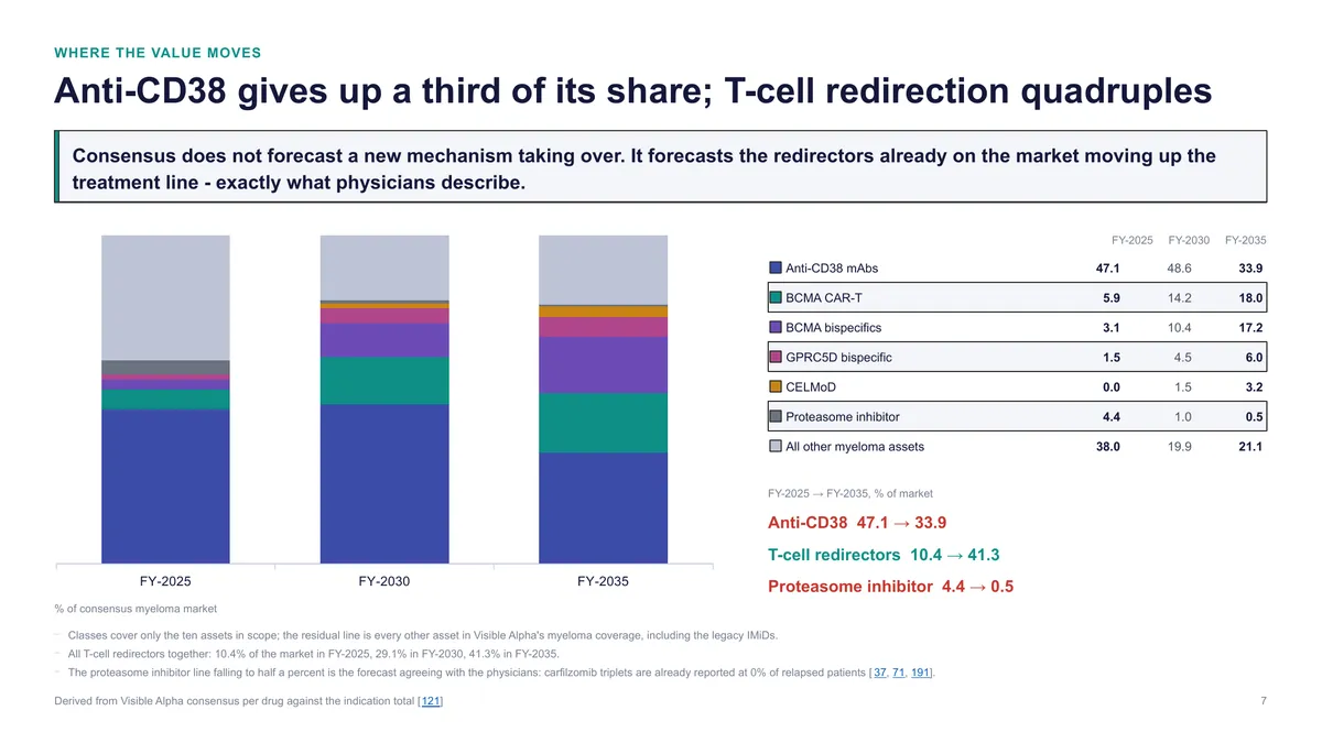 Anti-CD38 gives up a third of its share; T-cell redirection quadruples